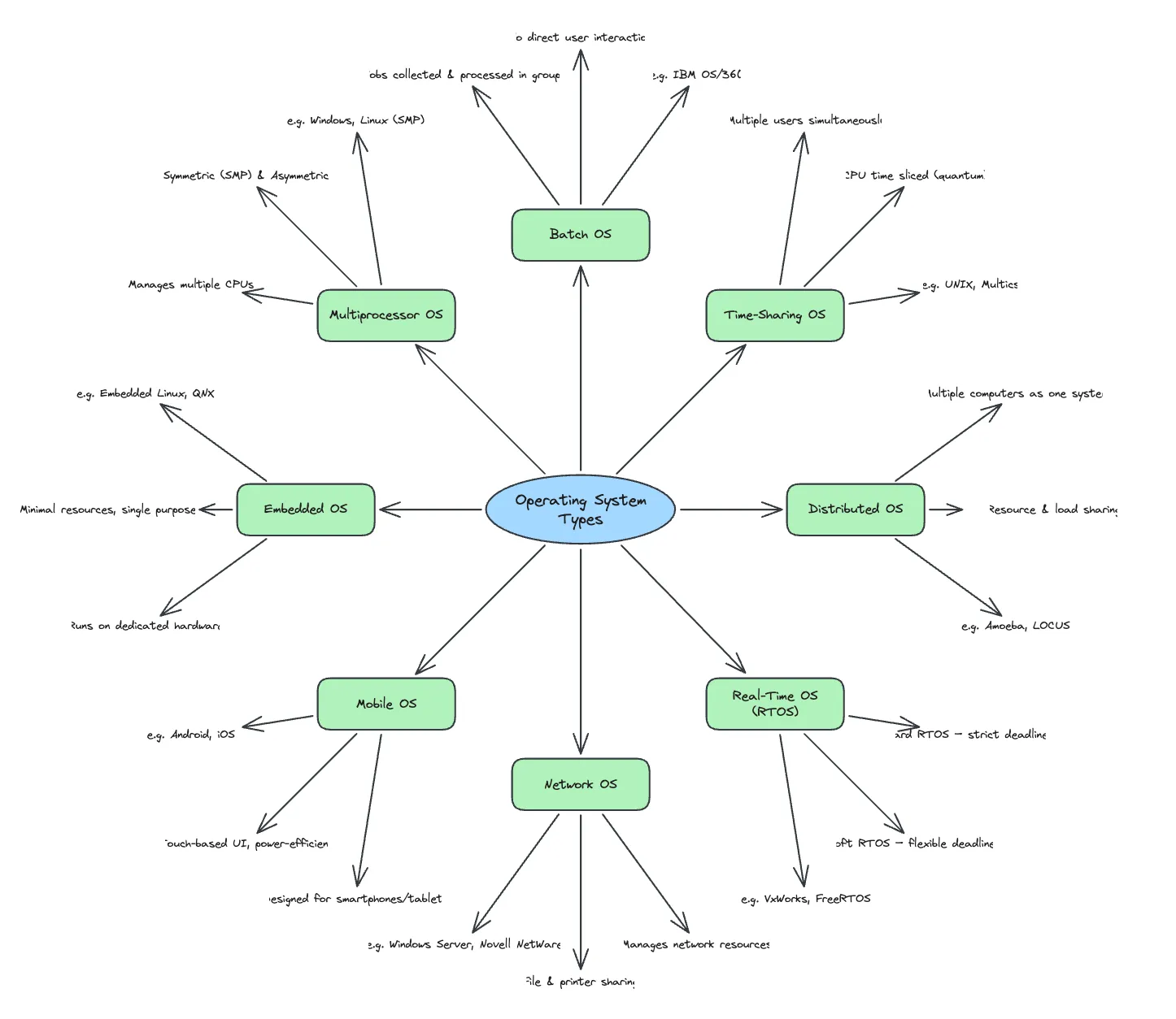 Excalidraw mindmap generated from vault notes